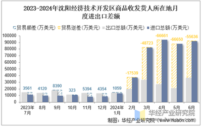 2024年6月沈陽經(jīng)濟技術(shù)開發(fā)區(qū)商品收發(fā)貨人所在地進出口總額及進出口差額統(tǒng)計分析